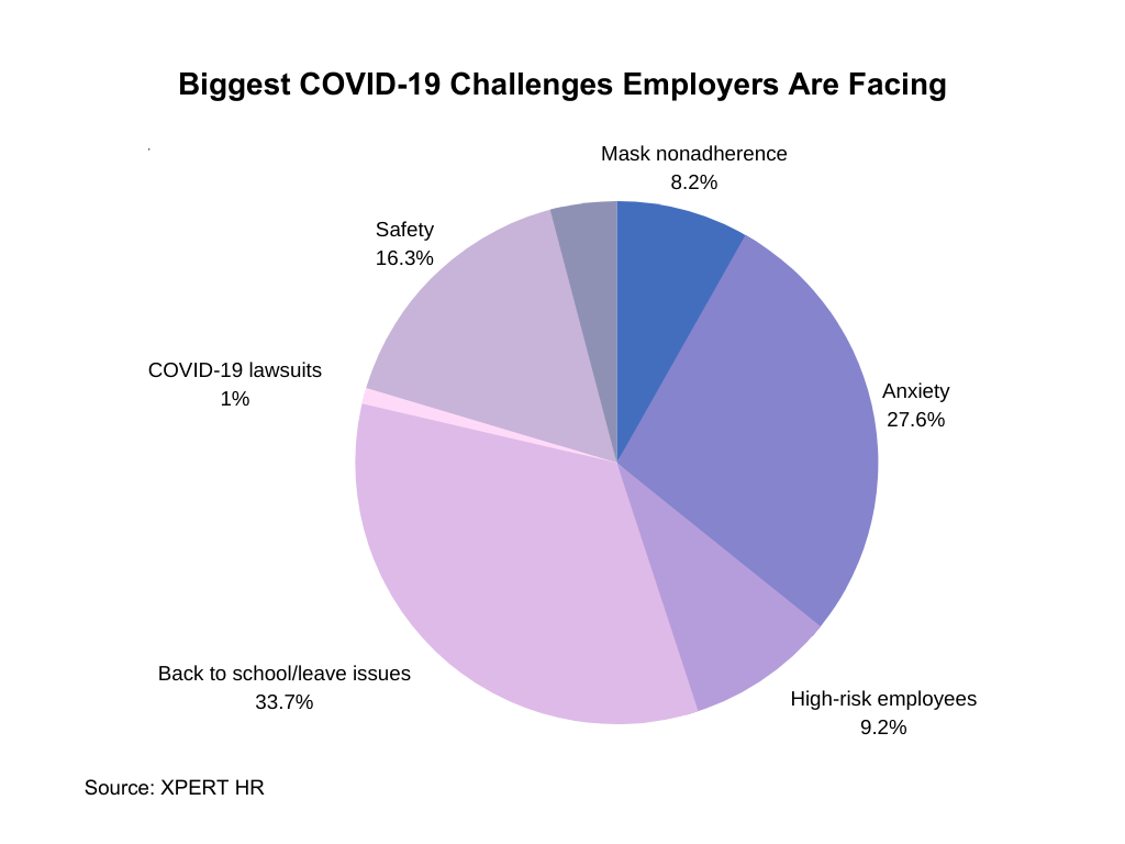 Biggest COVID-19 Challenges Employers Are Facing (3)