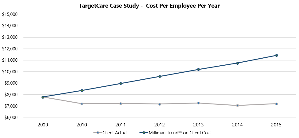 TC Case study