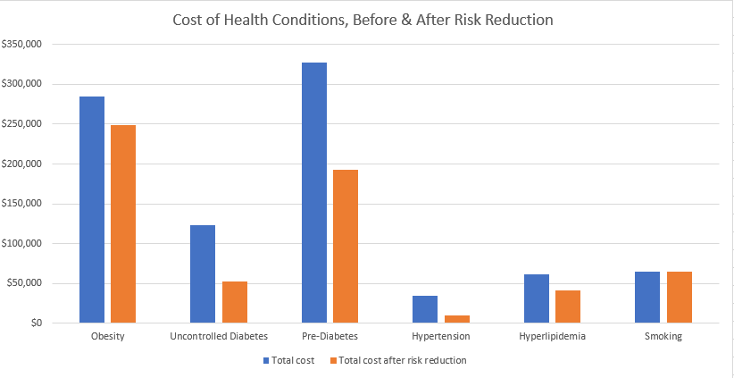 cost of health conditions