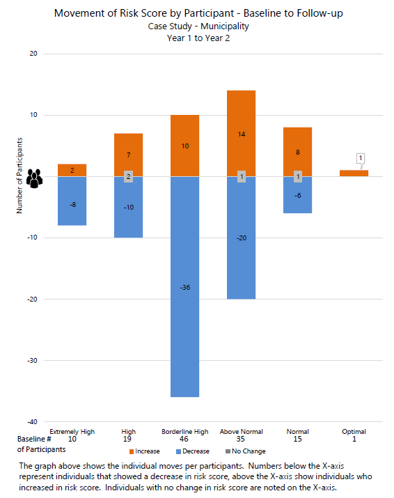 movement of risk score