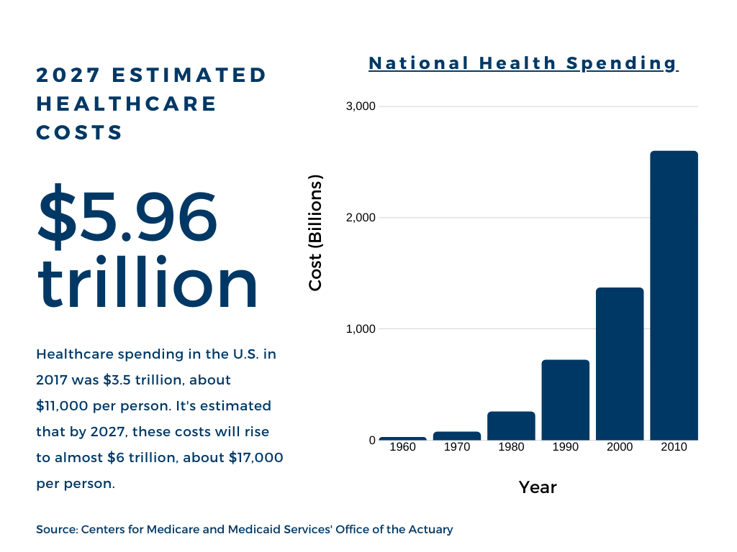 national health spending graph